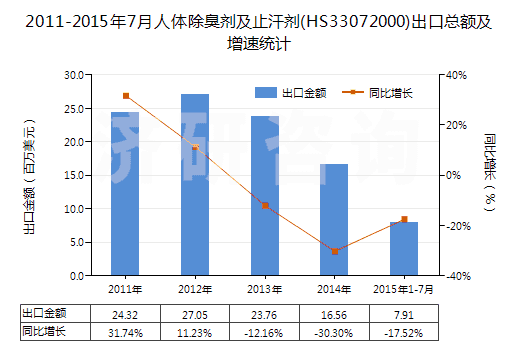 2011-2015年7月人體除臭劑及止汗劑(HS33072000)出口總額及增速統(tǒng)計